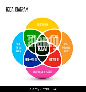 Ikigai-Schemavorlage - Japanisches Konzept, das sich auf etwas bezieht, das einer Person einen Sinn für einen Zweck gibt, einen Grund zum Leben - Lichtüberlagerung Kreis V Stock Vektor