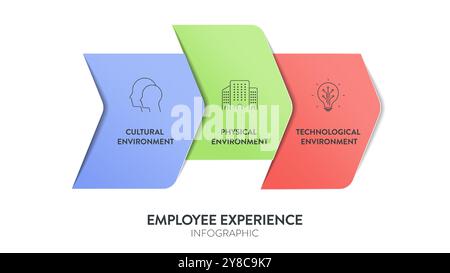 Mitarbeitererfahrungsumgebungen Strategierahmen Infografik Diagramm Illustrationsbanner mit Symbolvektorvorlage hat eine kulturelle Umgebung, Stock Vektor