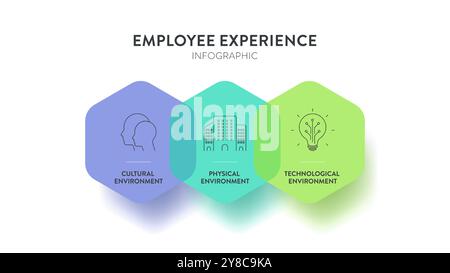 Mitarbeitererfahrungsumgebungen Strategierahmen Infografik Diagramm Illustrationsbanner mit Symbolvektorvorlage hat eine kulturelle Umgebung, Stock Vektor