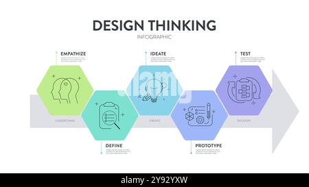 Design Thinking Prozess Infografik Diagramm Abbildung Illustration Banner Vorlage mit Icon Vektor für Präsentation hat empathischen, definieren, ideieren, Prototieren Stock Vektor