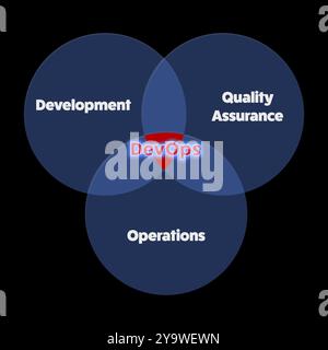 DevOps-Zyklusmethodik für Softwareentwicklung und IT-Betrieb. Es handelt sich um ein Konzept der Programmiertechnologie Stockfoto