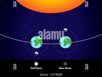 Mond um die Erde mit Sonne- und Mondphasen von voll- und Neumond farbenfroher Illustration Stock Vektor