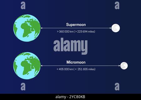 Die Entfernung des Mondes von der Erde mit Supermond und Mikromond Stock Vektor