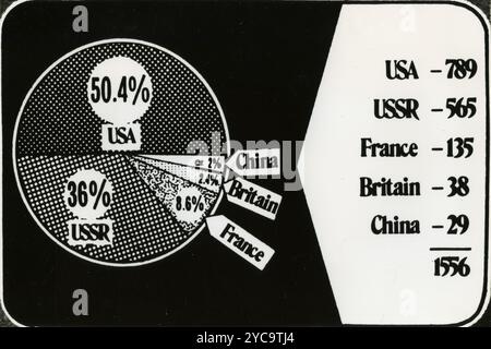 Abbildung der Anzahl der Atomexplosionen, die am 1. Januar 1986 von den USA, der UdSSR, Frankreich, Großbritannien und China durchgeführt wurden Stockfoto