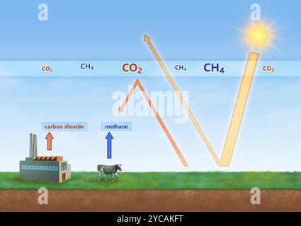 Die Erzeugung von Treibhausgasen und ihre Wirkung auf die Atmosphäre. Digitale Illustration, 3D-Rendering. Stockfoto