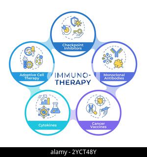 Infografik-Kreisdiagramm für Immuntherapiearten Stock Vektor