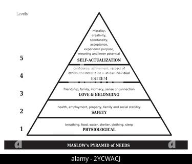 Maslows Pyramide der Bedürfnisse, Hierarchie der menschlichen Bedürfnisse, Diagramm fünf-Stufen-Modell und Chakren in Schwarz und weiß Stock Vektor