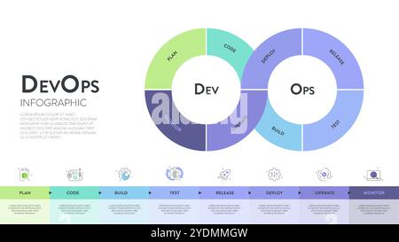 Das DevOps-Bannerkonzept umfasst 8 Schritte, die analysiert werden müssen, wie z. B. Planen, Codieren, Erstellen, Betreiben, Bereitstellen, Test, Überwachung und Freigabe für Software-Entwicklung und INFORM Stock Vektor