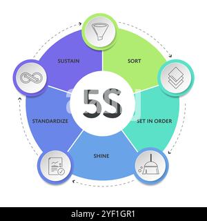 5s System Methodik Strategie Infografik Diagramm Diagramm Banner Vorlage mit Symbolvektor für Präsentation hat Sortieren, in Reihenfolge setzen, Shine, Standardisieren, Stock Vektor