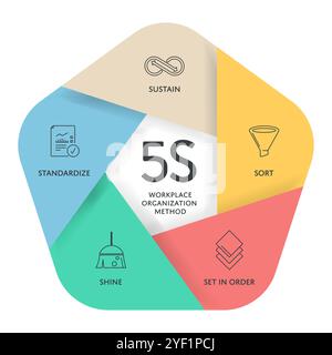 5s System Methodik Strategie Infografik Diagramm Diagramm Banner Vorlage mit Symbolvektor für Präsentation hat Sortieren, in Reihenfolge setzen, Shine, Standardisieren, Stock Vektor