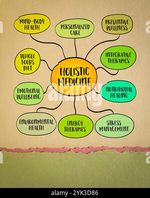 Ganzheitliche Medizin konzentriert sich auf die Behandlung der Person als Ganzes, Geist, Körper und Geist, anstatt nur auf spezifische Symptome, Mindmap Infografik Stockfoto