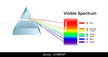 Dreiecksprisma, das Licht streut, und das sichtbare Spektrum. Dispersive Prisma, ein optisches Prisma, das Licht in seine spektralen Komponenten trennt. Stockfoto