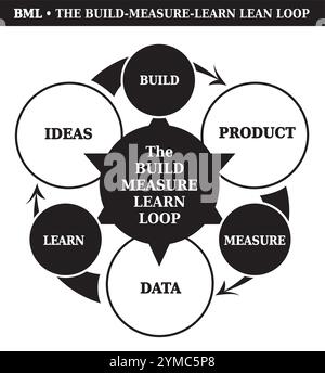 Messung erstellen Lean Loop-Modell lernen – Diagramm 3 Stufen, 3 Schritte, Coaching-Tool – Schwarzweiß Stock Vektor