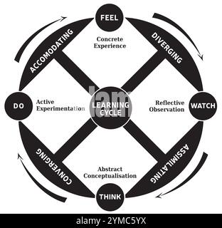 Diagramm des Lernzyklus, 4 Schritte, Felder Rad der Erfahrung Life Coaching und Education Tool – Schwarz und weiß Stock Vektor