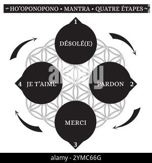 Ho'oponopono hawaiianische Praxis, Gebet, Mantra, Illustration, Wörter in 4 Schritten, Schwarz und weiß auf dem Hintergrund der Blume des Lebens Stock Vektor