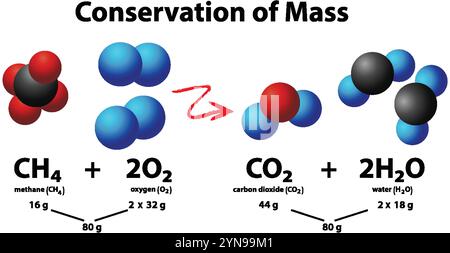 Darstellung der Massenkonservierung in chemischen Gleichungen Stock Vektor