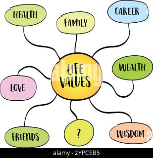 Mögliche Lebenswerte - Karriere, Familie, Reichtum, Liebe, Freunde, Gesundheit, Weisheit, Mindmap Infografik Skizze Stock Vektor