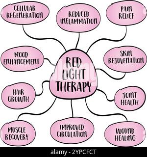 Gesundheitliche Vorteile der Rotlichttherapie - Mindmap-Skizze, Gesundheit, Lebensstil, Selbstpflege und medizinische Infografiken Stock Vektor