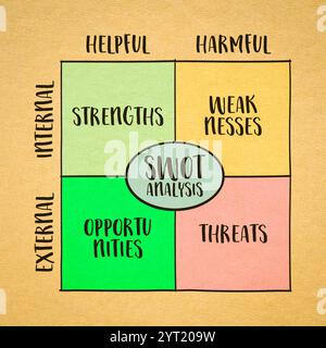 SWOT-Analyse (Stärken, Schwächen, Chancen, Bedrohungen), Projektmanagementkonzept, Diagrammskizze Stockfoto