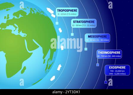 Atmosphere of Earth Science Illustration mit Schichten der Troposphäre, Stratosphäre, Mesosphäre, Thermosphäre, Exosphäre Stock Vektor