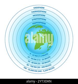 Atmosphäre der Erde isolierte Illustration mit Schichten Stock Vektor