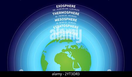 Atmosphere of Earth Science Illustration mit Schichten der Troposphäre, Stratosphäre, Mesosphäre, Thermosphäre, Exosphäre Stock Vektor