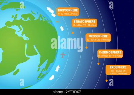 Atmosphere of Earth Science Illustration mit Schichten der Troposphäre, Stratosphäre, Mesosphäre, Thermosphäre, Exosphäre Stock Vektor