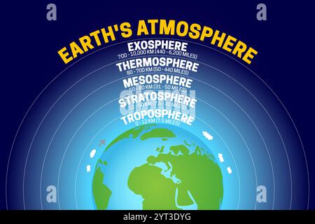 Atmosphäre der Erde bunte Illustration mit Schichten der Troposphäre, Stratosphäre, Mesosphäre, Thermosphäre, Exosphäre Stock Vektor