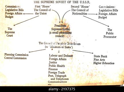 Ein Diagramm aus den 1940er Jahren, das die Verfassung der Sozialistischen Sowjetrepubliken und die oberste sowjetische Struktur der UdSSR zeigt - Схема 1940-х годов, показывающая Конституцию Советских Социалистических Республик и структуру Верховного Совета СССР. Stockfoto