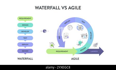 Agil und Wasserfall sind zwei unterschiedliche Methoden von Prozessen zum Abschließen von Projekten oder Arbeitselementen. Agile enthält einen zyklischen, aber den Wasserfall Stock Vektor
