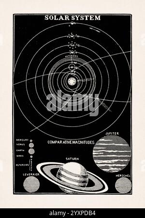 Astronomie-Illustration von Asa Smith. Schwarz-weiße Vintage-Illustration aus einem Astronomie-Buch von 1850 für Juniorenklassen, veröffentlicht in London. Funktion Stockfoto