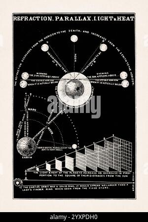 Astronomie-Illustration von Asa Smith. Schwarz-weiße Vintage-Illustration aus einem Astronomie-Buch von 1850 für Juniorenklassen, veröffentlicht in London. Funktion Stockfoto