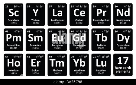 17 Seltenerdelemente, REE oder Seltenerdmetalle, ETF oder Seltenerdmetalle. Periodensystem. Neodym auf dem Periodensystem der Elemente. Atomsymbol oder ico Stockfoto
