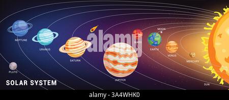 Sonnensystem Planeten Diagramm Clipart. Planeten im Weltraum rotieren in der Sonnenkarte Clip Art für elementarwissenschaftliche Astronomie Bildung Vektor Stock Vektor