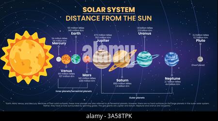 Sonnensystem Planeten Clipart Banner. Entfernung des Sonnensystems von der Sonnenkarte Clipart Weltraum-Infografik vom nächsten zum entferntesten Planetenvektor Stock Vektor