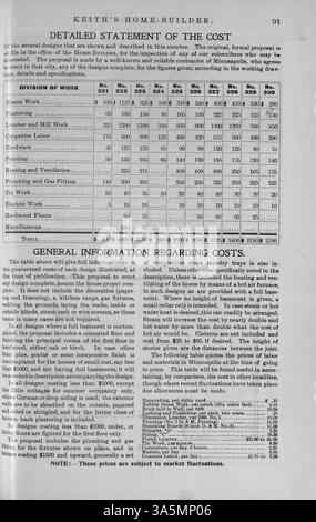 Keith's Home-Builder (1899), herausgegeben von Walter J. Keith, zeigt Gebäudepläne, Grundrisse und Kostenaufteilungen. Das Magazin enthält Artikel über Wohnbau, Inneneinrichtung und Landschaftsgestaltung sowie Werbung für Baumaterialien und Wohnmöbel. Einige Ausgaben enthalten auch Kirchen- und Schulbaupläne. Stockfoto