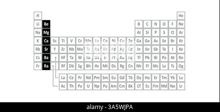 Erdalkali-Metalle sind sechs chemische Elemente in Gruppe 2 des Periodensystems. Die Elemente sind Beryllium, BE, Magnesium, mg, Calcium, CA, strontiu Stockfoto