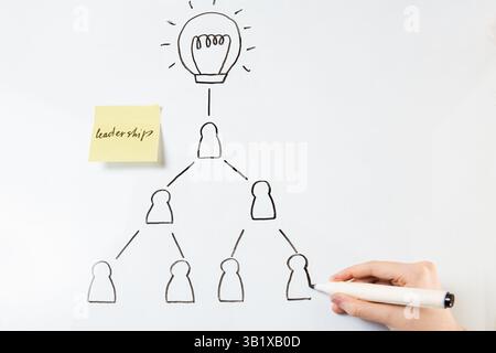Eine Hand zeichnet eine Figur in ein strukturiertes Diagramm unter einer Glühbirne und einem Haftnotiz mit der Aufschrift Führung, Planung, Teambildung Stockfoto