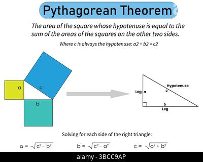 Pythagoräer Satz in der Mathematik. Die Summe der Quadrate der Seiten eines rechten Dreiecks entspricht dem Quadrat seiner Hypotenuse. Vektorabbildung. Stock Vektor