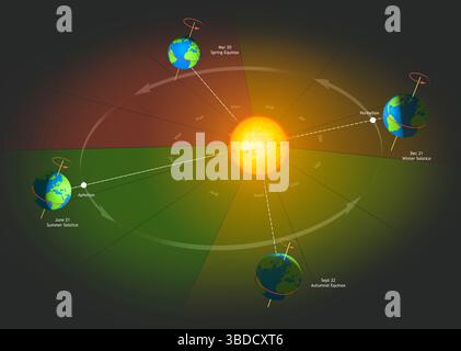 Diagramm der Mechanik der Jahreszeiten Stockfoto