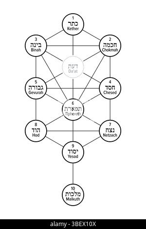 Baum des Lebens Diagramm, verwendet im Judentum in der kabbala und anderen mystischen Traditionen. Zehn Knoten und ein verborgener Knoten werden als sefirot bezeichnet. Stockfoto