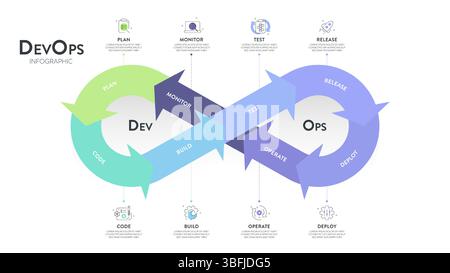 Das DevOps-Bannerkonzept umfasst 8 Schritte, die analysiert werden müssen, wie z. B. Planen, Codieren, Erstellen, Betreiben, Bereitstellen, Test, Überwachung und Freigabe für Software-Entwicklung und INFORM Stock Vektor