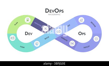 Das DevOps-Bannerkonzept umfasst 8 Schritte, die analysiert werden müssen, wie z. B. Planen, Codieren, Erstellen, Betreiben, Bereitstellen, Test, Überwachung und Freigabe für Software-Entwicklung und INFORM Stock Vektor