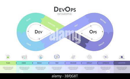 Das DevOps-Bannerkonzept umfasst 8 Schritte, die analysiert werden müssen, wie z. B. Planen, Codieren, Erstellen, Betreiben, Bereitstellen, Test, Überwachung und Freigabe für Software-Entwicklung und INFORM Stock Vektor