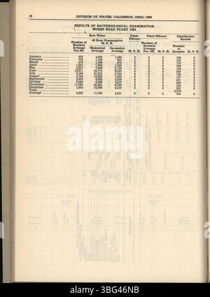 Der Jahresbericht 1969 der Stadt Columbus beleuchtet den Finanzstatus der Stadt, indem er die Einnahmen, Ausgaben und Berichte des Komitees der Wege und Mittel, des Stadtverwalters und des Stadtschatzmeisters enthält. Stockfoto
