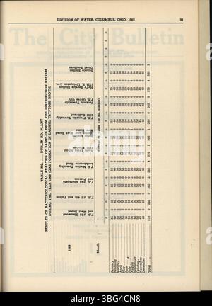 Der Columbus-Jahresbericht 1969 enthält Finanzdaten zu Einnahmen, Ausgaben und Berichten des Stadtverwalters, des Stadtschatzmeisters und des Committee of Ways and Means. Stockfoto