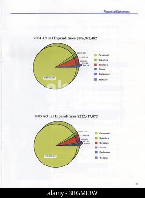 Der Jahresbericht 2005 der Columbus Division of Police enthält detaillierte Informationen zu den Tätigkeiten und Beamten der Abteilung und enthält statistische Daten zu verschiedenen Funktionen und Operationen der Strafverfolgung für das Jahr. Sie bietet Einblicke in die Kriminalitätsrate, die Leistung von Beamten und die Initiativen zur öffentlichen Sicherheit in der Stadt. Stockfoto