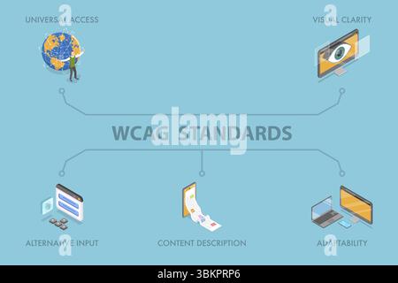 Isometrische 3D-Darstellung von WCAG-Standards, die Barrierefreiheit durch Universal Access, visuelle Klarheit und Anpassungsfähigkeit fördern Stockfoto