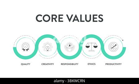 Kernwerte Strategiemodell Infografiken Diagrammdiagramm Illustrationsbanner mit Symbolvektor hat Qualität, Kreativität, Verantwortung, Ethik und Produktivität Stock Vektor