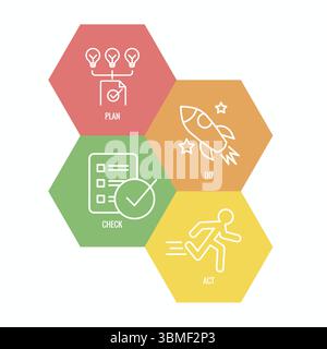 Plan, Do, Check, Act, Geschäftsstrategie Verfahren für kontinuierliche Verbesserung, Symbolsatz PDCA Stock Vektor